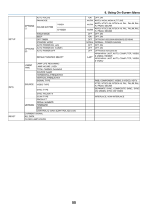 Page 6455
6. Using On-Screen Menu
SETUP
OPTIONS	(1)
AUTO	FOCUSONOFF,	ONFAN	MODEAUTOAUTO,	HIGH,	HIGH	ALTITUDE
COLOR	SYSTEMVIDEOAUTOAUTO,	NTSC3.58,	NTSC4.43,	PAL,	PAL-M,	PAL-N,	PAL60,	SECAM
S -VIDEOAUTOAUTO,	NTSC3.58,	NTSC4.43,	PAL,	PAL-M,	PAL-N,	PAL60,	SECAMWXGA	MODEOFFOFF,	ONBEEP ONOFF,	ON
OPTIONS
(2)
OFF	TIMEROFFOFF/0:30/1:00/2:00/4:00/8:00/12:00/16:00STANDBY	MODENORMALNORMAL,	POWER-SAVINGAUTO	POWER	ON	(AC)OFFOFF,	ONAUTO	POWER	ON	(COMP.)OFFOFF,	ONAUTO	POWER	OFFOFFOFF/0:05/0:10/0:20/0:30
DEFAULT	SOURCE...