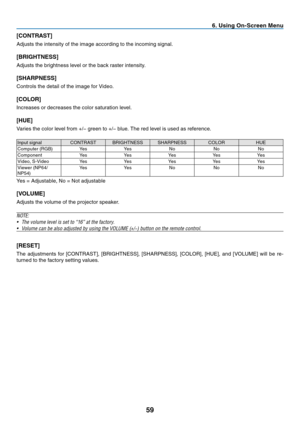 Page 6859
6. Using On-Screen Menu
[CONTRAST]
Adjusts	the	intensity	of	the	image	according	to	the	incoming	signal.
[BRIGHTNESS]
Adjusts	the	brightness	level	or	the	back	raster	intensity.
[SHARPNESS]
Controls	the	detail	of	the	image	for	Video.
[COLOR]
Increases	or	decreases	the	color	saturation	level.
[HUE]
Varies	the	color	level	from	+/−	green	to	+/−	blue.	The	red	level	is	used	as	reference.
Input	signalCONTRASTBRIGHTNESS SHARPNESS COLORHUE
Computer	(RGB)Ye sYe s NoNoNo
Component Ye sYe sYe sYe sYe s
Video,...
