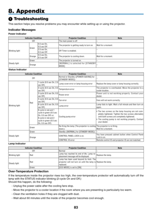 Page 9283
8. Appendix
➊ Troubleshooting
This	section	helps	you	resolve	problems	you	may	encounter	while	setting	up	or	using	the	projector.
Indicator Messages
Power Indicator
Indicator ConditionProjector Condition Note
Off The main power is of f –
Blinking	lightGreen
0.5	sec	On,0.5	sec	Of fThe projector is get ting ready to turn on�Wait for a moment�
2.5	sec	On,0.5	sec	Of fOf f	Timer	is	enabled.–
Orange
0.5	sec	On,0.5	sec	Of fThe projector is cooling down �Wait for a moment�
Steady light GreenThe projector is...