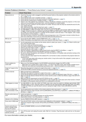 Page 9384
8. Appendix
Common Problems & Solutions (→	“Power/Status/Lamp	Indicator”	on	page	8 3.)
ProblemCheck These Items
Does not turn on
•	 Check	 that	the	power	 cable	is	plugged	 in	and	 that	 the	power	 but ton	 on	the	 projector	 cabinet	or	the	 remote	 control	 is	on� (→ page 1 5, 1 6)•	 Ensure	that	the	lamp	cover	is	installed	correctly.	(→ page 8 1)•	 Ensure	that	the	two	screws	on	the	lamp	housing	are	completely	tightened.(→ page 8 1)•	 Ensure	that	the	cooling	pump	is	installed	correctly.	(→ page 8 2)•...