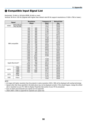 Page 9990
8. Appendix
➎ Compatible Input Signal List
Horizontal:	15	kHz	to	100	kHz	(RGB:	24	kHz	or	over)
Vertical:	50	Hz	to	120	Hz	(Signals	with	higher	than	refresh	rate	85	Hz	support	resolutions	of	1024	x	768	or	lower.)
SignalResolution(Dots) Frequency H.
(kHz) Refresh Rate
(Hz)
VIDEO NTSC/PAL60
—15.7360.00
PAL/SECAM —15.6350.00
IBM compatible 640
×480 31.47 59.94
640 ×480 31.48 59.95
640 ×480 37.86 72.81
640 ×480 37.50 75.00
640 ×480 43.27 85.01
800 ×600 35.16 56.25
800 ×600 37.88 60.32
800 ×600 48.08 72.19...