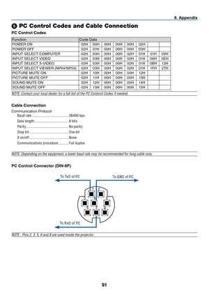 Page 10091
8. Appendix
➏ PC Control Codes and Cable Connection
PC Control Codes
FunctionCode	Data
POWER	ON02H00H 00H00H00H 02H
POWER	OFF02H 01H00H 00H00H 03H
INPUT	SELECT	COMPUTER02H03H00H 00H 02H 01H01H09H
INPUT	SELECT	VIDEO02H 03H00H 00H 02H 01H06H 0EH
INPUT	SELECT	S-VIDEO02H 03H00H 00H 02H 01H0BH 13 H
INPUT	SELECT	VIEWER	(NP64/NP54)02H03H00H 00H 02H 01H1F H 27H
PICTURE	MUTE	ON02H 10 H00H 00H00H 12H
PICTURE	MUTE	OFF02H 11H00H 00H00H 13 H
SOUND	MUTE	ON02H12H00H 00H00H 14 H
SOUND	MUTE	OFF02H13 H00H 00H00H 15 H...