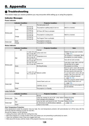 Page 142
128
8. Appendix
 Troubleshooting
This section helps you resolve problems you may encounter while setting \
up or using the projector.
Indicator Messages
Power Indicator
Indicator Conditionp rojector ConditionNote
OffThe main power is off.–
Blinking light
Green
0.5 sec On,0.5 sec OffThe projector is getting ready to turn on.Wait for a moment.
2.5 sec On,0.5 sec OffOff Timer (Off Time) is activated.–
Orange
0.5 sec On,0.5 sec OffThe projector is cooling down.Wait for a moment.
2.5 sec On,0.5 sec OffThe...