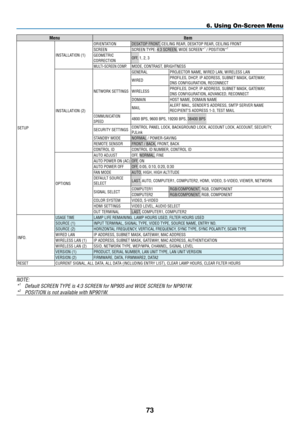 Page 87
7
6. Using On-Screen Menu
MenuItem
SETUP I NSTALLATION  (1)
O RIENTATION
DESKTOP FRONT, CEILING REAR, DESKTOP REAR, CEILING FRONT
S
CREEN
SCREEN T y PE: 4:3 SCREEN, WIDE SCREEN*1 / POSITION*2
GEOMETRICCORRECTIONOFF, 1, 2, 3
MULTI-SCREEN COMP.MODE, CONTRAST, BRIGHTNESS
I
NSTALLATION
 (2)
NETWORK SETTINGS
GENERALPROJECTOR NAME, WIRED LAN, WIRELESS LAN
WIRED PROFILES, DHCP, IP ADDRESS, SUBNET MASK, GATEWA y , DNS CONFIGURATION, RECONNECT
WIRELESSPROFILES, DHCP, IP ADDRESS, SUBNET MASK, GATEWA y , DNS...