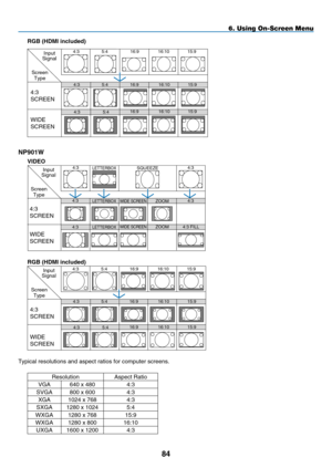 Page 98
84
6. Using On-Screen Menu
RGB (h D m I included)
Np 901W
VIDEO
RGB ( h D m I included)
Typical resolutions and aspect ratios for computer screens.
ResolutionAspect Ratio
VGA640 x 4804:3
SVGA800 x 6004:3
XGA1024 x 7684:3
SXGA1280 x 10245:4
WXGA1280 x 76815:9
WXGA1280 x 80016:10
UXGA1600 x 12004:3
Input Signal
Screen Type
4:3
SCREEN
WIDE
SCREEN
4:3
4:35:416:10
4:35:4
5:416:916:10
16:9
16:1016:9
15:9
15:9
15:9
Input Signal
Screen Type
4:3
SCREEN
WIDE
SCREEN
4:3
S QUEEZELETTERBOX
4:3WIDE SCREENZ OOM
4:3...