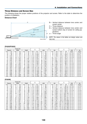 Page 148130
6. Installation and Connections
C
α B
D
Throw Distance and Screen Size
The	
following	 shows	the	proper	 relative	 positions	 of	the	 projector	 and	screen. 	Refer	 to	the	 table	 to	determine	 the	
position	of	installation.
Distance Chart
B	=	 Ver tical 	distance 	between 	lens 	center 	and	
screen	center
C	=	 Throw	distance
D	=	 Ver tical 	distance 	between 	lens 	center 	and	
screen	 bottom	 (top	of	screen	 for	ceiling	 ap-
plication)
α
	=	 Throw	angle
NOTE:	 The	values	 in	the	 tables	 are	design...