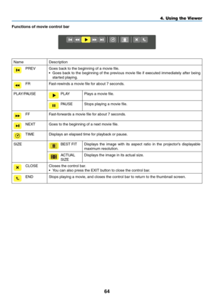 Page 8264
4. Using the Viewer
Functions of movie control bar
NameDescription
PREVGoes	back	to	the	beginning	of	a	movie	file.
•	 Goes	back	to	the	 beginning	 of	the	 previous	 movie	file	if	executed	 immediately	 after	being	
started	playing.
FRFast-rewinds	a	movie	file	for	about	7	seconds.
PLAY/PAUSEPLAYPlays	a	movie	file.
PAUSEStops	playing	a	movie	file.
FFFast-forwards	a	movie	file	for	about	7	seconds.
NEXTGoes	to	the	beginning	of	a	next	movie	file.
TIMEDisplays	an	elapsed	time	for	playback	or	pause.
SIZEBEST...
