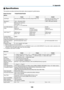 Page 213195
9. Appendix
 Specifications
This	section	provides	technical	information	about	projector’s	performance.
Model Number P420X/P350X/P350W
Optical
P420X P350XP350W
LCD	Panel0.63	inch	LCD	with	Micro	Lens	Array	(Aspect	Ratio	4:3)0.59	inch	LCD	with	Micro	Lens	Array	(Aspect	Ratio	16:10)
Resolution*11024	×	768	pixels	(XGA)1280	×	800	pixels	(WXGA)
LensManual	zoom	and	focus
Zoom	Ratio	=	1.7F1.7–2.0	f	=	17.4–29.0	mm
Lens	Shift	(Vertical)0-0.5V 0-0.6V
Lamp
265	 W	AC(195	 W	in	ECO1)230	W	AC(170	 W	in	ECO1)(140	W...