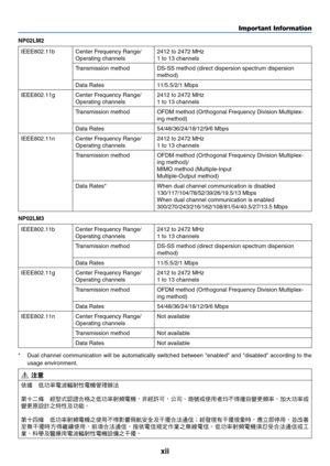 Page 14xii
Important Information
NP02LM2
IEEE802.11bCenter	Frequency	Range/
Operating	channels
2412	to	2472	MHz
1	to	13	channels
Transmission	methodDS-SS	method	(direct	dispersion	spectrum	dispersion	
method)
Data	Rates11/5.5/2/1	Mbps
IEEE802.11gCenter	Frequency	Range/
Operating	channels
2412	to	2472	MHz
1	to	13	channels
Transmission	methodOFDM	method	(Orthogonal	Frequency	Division	Multiplex-
ing	method)
Data	Rates54/48/36/24/18/12/9/6	Mbps
IEEE802.11nCenter	Frequency	Range/
Operating	channels
2412	to	2472	MHz...