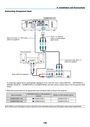 Page 154136
6. Installation and Connections
Connecting Component Input
	 A	component	 signal	will	be	automatically	 displayed.	If	 not,	 from	 the	menu,	 select	[SETUP]	→	[OPTIONS(1)]	→ 
[SIGNAL	 SELECT]	→	[COMPUTER1]	 or	[COMPUTER2],	 and	then	 place	 a	check	 mark	in	the	 Component	 radio	
button.
•	 Select	the	source	name	for	its	appropriate	input	connector	after	turning	on	the	projector.
Input	connectorSOURCE	button	on	the	projector	
cabinetButton	on	the	remote	control
COMPUTER	1	IN	COMPUTER	1(COMPUTER	1)...