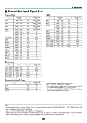 Page 217199
9. Appendix
 Compatible Input Signal List
Analog RGB
SignalResolution(	dots	)Aspect	RatioRefresh	Rate(	Hz	)VGA
640×480 4:360/72/75/85/
iMac
SVGA 800×600 4:356/60/72/75/85/
iMac
XGA 1024×768 *
14:3 60/70/75/85/
iMac
XGA+ 1152×864 4:360/70/75/85
WXGA 1280×768 *
215:9 60
1280 ×800 *216:10 60
1360 ×768 *316:9 60
1366 ×768 *316:9 60
Quad-VGA 1280×960 4:3 60/75
SXGA 1280×1024 5:4 60/75
SXGA+ 1400×1050 4:3 60
WXGA+ 1440×900 16:10 60
WXGA++ 1600×900 *
316:9 60
UXGA 1600×1200 4:3 60
WSXGA+ 1680×1050 16:10...