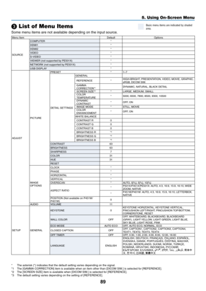 Page 10189
5. Using On-Screen Menu
❸ List of Menu Items
Some	menu	items	are	not	available	depending	on	the	input	source.
Menu	ItemDefaultOptions
SOURCE COMPUTER
*
HDMI1 *
HDMI2 *
VIDEO *
S-VIDEO *
VIEWER	(not	supported	by	PE501X)*NETWORK	(not	supported	by	PE501X)*USB	DISPLAY*
ADJUST PICTURE PRESET
*1–7
DETAIL	SETTINGS
GENERAL
REFERENCE *HIGH-BRIGHT,	PRESENTATION,	 VIDEO,	MOVIE,	GRAPHIC,	sRGB,	DICOM	SIM.GAMMA	CORRECTION*1DYNAMIC,	NATURAL,	BLACK	DETAIL
SCREEN	SIZE*2*LARGE,	MEDIUM,	SMALLCOLOR	TEMPERATURE*5000,...