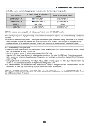 Page 151133
6. Installation and Connections
•	 Select	the	source	name	for	its	appropriate	input	connector	after	turning	on	the	projector.
Input	connectorSOURCE	button	on	the	projector	
cabinetButton	on	the	remote	control
COMPUTER	1	IN	COMPUTER	1(COMPUTER	1)
COMPUTER	2	IN	COMPUTER	2(COMPUTER	2)
HDMI	IN	HDMIHDMI
USB	(PC)	USB	DISPLAY(USB	DISPLAY)
NOTE:	The	projector	is	not	compatible	with	video	decoded	outputs	of	the	NEC	ISS-6020	switcher.
NOTE:	An	image	 may	not	be	displayed	 correctly	when	a	Video	 or	S-Video...