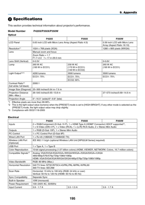 Page 213195
9. Appendix
 Specifications
This	section	provides	technical	information	about	projector’s	performance.
Model Number P420X/P350X/P350W
Optical
P420X P350XP350W
LCD	Panel0.63	inch	LCD	with	Micro	Lens	Array	(Aspect	Ratio	4:3)0.59	inch	LCD	with	Micro	Lens	Array	(Aspect	Ratio	16:10)
Resolution*11024	×	768	pixels	(XGA)1280	×	800	pixels	(WXGA)
LensManual	zoom	and	focus
Zoom	Ratio	=	1.7F1.7–2.0	f	=	17.4–29.0	mm
Lens	Shift	(Vertical)0-0.5V 0-0.6V
Lamp
265	 W	AC(195	 W	in	ECO1)230	W	AC(170	 W	in	ECO1)(140	W...