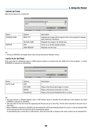 Page 8466
4. Using the Viewer
• MOVIE SETTING
Sets	the	functions	for	a	movie	file.
NameOptionsDescription
SCREEN	SIZEBEST	FITDisplays	the	image	 with	its	aspect	 ratio	in	the	 projector’s	 display-
able	maximum	resolution.
ACTUAL	SIZEDisplays	the	image	in	its	actual	size.
REPEAT OFFTurns	on	or	off	the	repeat	function.
ONE	REPEATRepeats	one	file	only.
TIP
•	 Turning	on	[REPEAT]	will	display	black	screen	during	intermission	between	movies.
• AUTO PLAY SETTING
Sets	auto	play	for	slideshow	 when	a	USB	 memory...