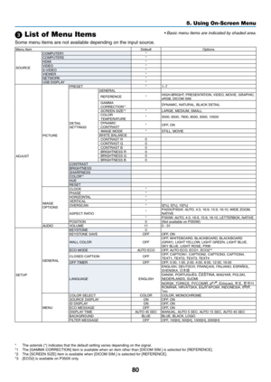 Page 9880
5. Using On-Screen Menu
 List of Menu Items
Some	menu	items	are	not	available	depending	on	the	input	source.
Menu	ItemDefaultOptions
SOURCE COMPUTER1
*
COMPUTER2 *
HDMI *
VIDEO *
S-VIDEO *
VIEWER *
NETWORK *
USB	DISPLAY*
ADJUST PICTUREPRESET
*1–7
DETAIL	SETTINGS GENERAL
REFERENCE *
HIGH-BRIGHT,	PRESENTATION,	 VIDEO,	MOVIE,	GRAPHIC,	sRGB,	DICOM	SIM.GAMMA	CORRECTION*1DYNAMIC,	NATURAL,	BLACK	DETAIL
SCREEN	SIZE*2*LARGE,	MEDIUM,	SMALLCOLOR	TEMPERATURE*5000,	6500,	7800,	8500,	9300,	10500
DYNAMIC...