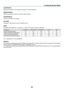 Page 10385
5. Using On-Screen Menu
[CONTRAST]
Adjusts	the	intensity	of	the	image	according	to	the	incoming	signal.
[BRIGHTNESS]
Adjusts	the	brightness	level	or	the	back	raster	intensity.
[SHARPNESS]
Controls	the	detail	of	the	image.
[COLOR]
Increases	or	decreases	the	color	saturation	level.
[HUE]
Varies	the	color	level	from	+/−	green	to	+/−	blue.	The	red	level	is	used	as	reference.
Input	signalCONTRAST BRIGHTNESS SHARPNESS COLORHUE
COMPUTER/HDMI	(RGB)YesYesYes NoNo
COMPUTER/HDMI	(COMPONENT)YesYesYesYesYes...