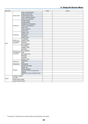 Page 10391
5. Using On-Screen Menu
Menu	ItemDefaultOptions
INFO.
USAGE	 TIME
LAMP	LIFE	REMAININGLAMP	HOURS	USEDFILTER	HOURS	USEDTOTAL	CARBON	SAVINGSTOTAL	COST	SAVINGS
SOURCE(1)
SOURCE	NAMESOURCE	INDEXHORIZONTAL	FREQUENCYVERTICAL	FREQUENCYSYNC	TYPESYNC	POLARITYSCAN	TYPE
SOURCE(2)
SIGNAL	 TYPEVIDEO	TYPEBIT	DEPTHVIDEO	LEVEL
WIRED	LAN(not	supported	by	PE501X)
IP	ADDRESSSUBNET	MASKGATEWAYMAC	ADDRESS
WIRELESS	LAN(not	supported	by	PE501X)
IP	ADDRESSSUBNET	MASKGATEWAYMAC	ADDRESSSSIDNETWORK	 TYPEWEP/WPA
CHANNEL
SIGNAL...