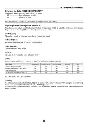 Page 10795
5. Using On-Screen Menu
Enhancing	the	Color	[COLOR	ENHANCEMENT]
This	function	allows	you	to	enhance	the	color	of	image.
OFF ������������������������Does not enhance the color
ON
  �������������������������Enhances the color �
NOTE:	This	function	is	available	only	when	[PRESENTATION]	is	selected	[REFERENCE].
Adjusting	White	Balance	[WHITE	BALANCE]
This	allows	 you	to	adjust	 the	white	 balance. 	Contrast	 for	each	 color	(RGB)	 to	adjust	 the	white	 level	of	the	 screen; 	
Brightness	for	each	color...