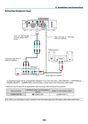 Page 161149
6. Installation and Connections
Connecting Component Input
	 A	component	 signal	will	be	automatically	 displayed.	If	 not,	 from	 the	menu,	 select	[SETUP]	→	[OPTIONS(1)]	→ 
[SIGNAL	SELECT]	→	[COMPUTER],	and	then	place	a	check	mark	in	the	Component	radio	button.
•	 Select	the	source	name	for	its	appropriate	input	connector	after	turning	on	the	projector.
Input	connectorSOURCE	button	on	the	projector	
cabinetButton	on	the	remote	control
COMPUTER	IN	COMPUTER(COMPUTER	1)
NOTE:	Refer	to	your	DVD...