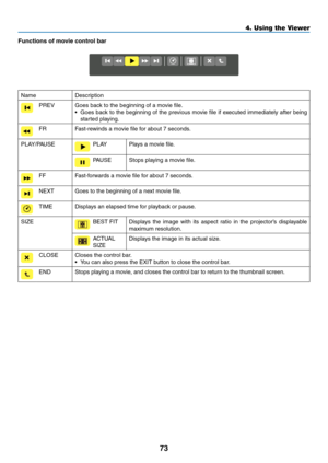 Page 8573
4. Using the Viewer
Functions	of	movie	control	bar
NameDescription
PREVGoes	back	to	the	beginning	of	a	movie	file.
•	 Goes	back	to	the	 beginning	 of	the	 previous	 movie	file	if	executed	 immediately	 after	being	
started	playing.
FRFast-rewinds	a	movie	file	for	about	7	seconds.
PLAY/PAUSEPLAYPlays	a	movie	file.
PAUSEStops	playing	a	movie	file.
FFFast-forwards	a	movie	file	for	about	7	seconds.
NEXTGoes	to	the	beginning	of	a	next	movie	file.
TIMEDisplays	an	elapsed	time	for	playback	or	pause.
SIZEBEST...