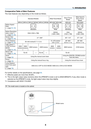 Page 134
1. Introduction
Comparative	Table	of	Main	Features
The	main	features	vary	depending	on	the	model	as	follows.
Standard	ModelsWide	Panel	ModelShort-Throw	Model
Wide	Panel	&	Short-Throw	Model
NP610 NP510NP410NP405NP310NP305NP510W NP410W NP610S NP510WS
Native Aspect 
Ratio
(→ page 90, 92)
StandardWideStandardWide
Native	Resolution	(dots x lines*1)
(→ page 90, 92)XGA	(1024	x	768)WXGA	 
(1280 x 800)XGA	 
(1024 x 768)WXGA	 
(1280 x 800)
Screen	Size(→ page 90, 92) 21"–300"...