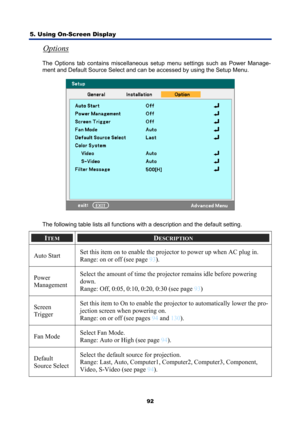 Page 104
5. Using On-Screen Display 
92
Options 
The Options tab contains miscellaneous setup menu settings such as Power Manage-
ment and Default Source Select and can be accessed by using the Setup Menu. 
 
The following table lists all functions with a description and the default setting. 
ITEM DESCRIPTION 
Auto Start  Set this item on to enable the projector to power up when AC plug in.  
Range: on or off (see page 93
). 
Power  
Management  Select the amount of time the projector remains idle before...