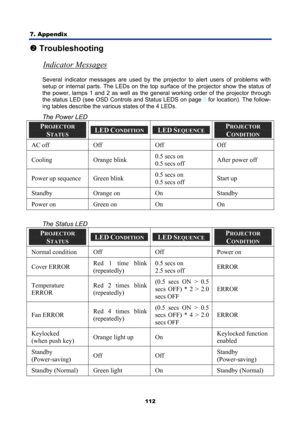 Page 124
7. Appendix 
112
o Troubleshooting 
Indicator Messages
 
Several indicator messages are used by the projector to alert users of problems with 
setup or internal parts. The LEDs on the top  surface of the projector show the status of 
the power, lamps 1 and 2 as well as the general working order of the projector through 
the status LED (see 
OSD Controls and Status LEDS on page 8  for location). The follow-
ing tables describe the various states of the 4 LEDs. 
The Power LED 
PROJECTOR 
STATUS LED...
