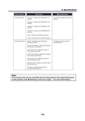 Page 147
8. Specifications  
135 
FUNCTION SETTING DESCRIPTION 
Source Select Panel  Computer1 – Switches to the COMPUTER 1 IN 
connector 
Computer2 – Switches to the COMPUTER 2 IN 
connector 
Computer3 – Switches to the COMPUTER 3 IN 
connector 
Component – Switches to the COMPONENT IN 
connectors 
Video – Switches to the VIDEO IN connector 
S-Video – Switches to the S-VIDEO IN connector  This switches the input connector of the 
projector 
Projector Status Panel Refresh – Updates the panel with the latest...