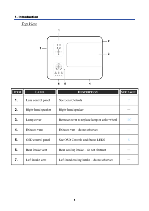 Page 16
1. Introduction 
4
Top View 
 
ITEM LABEL DESCRIPTION SEE PAGE: 
1.  Lens control panel  See 3Lens Controls 7 
2.  Right-hand speaker  Right-hand speaker — 
3.  Lamp cover  Remove cover to replace lamp or color wheel 107 
4.  Exhaust vent  Exhaust  vent – do not obstruct — 
5.  OSD control panel  See 3OSD Controls and Status LEDS 8 
6.  Rear intake vent  Rear coo ling intake – do not obstruct — 
7.  Left intake vent  Left-hand c ooling intake – do not obstruct — 
 
 
 
  