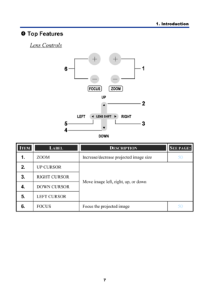 Page 19
1. Introduction 
7 
q Top Features 
Lens Controls
 
 
ITEM LABEL DESCRIPTION SEE PAGE: 
1.  ZOOM  Increase/decrease projected image size 50 
2.  UP CURSOR 
3.  RIGHT CURSOR 
4.  DOWN CURSOR 
5.  LEFT CURSOR  Move image left, right, up, or down 
6.  FOCUS  Focus the projected image 50 
  