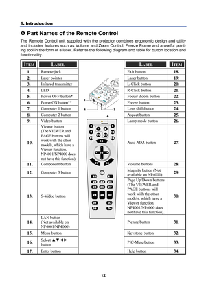 Page 24
1. Introduction 
12
s Part Names of the Remote Control 
The Remote Control unit supplied with the projector combines ergonomic design and utility 
and includes features such as Volume and Z oom Control, Freeze Frame and a useful point-
ing tool in the form of a laser. Refer to t he following diagram and table for button location and 
functionality. 
ITEM LABEL LABEL ITEM 
1.    Remote jack  Exit button 18.
  
2.    Laser pointer  Laser button 19.
  
3.    Infrared transmitter  L-Click button 20.
  
4....