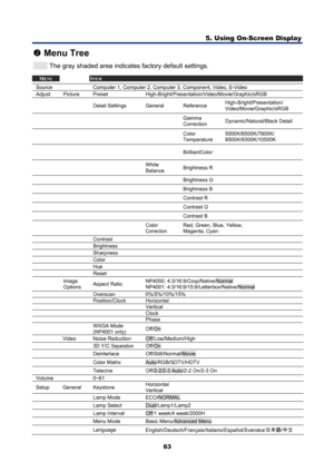 Page 75
5. Using On-Screen Display 
63 
o Menu Tree 
         The gray shaded area indicates factory default settings. 
MENU   ITEM 
Source    Computer 1, Computer 2, Computer 3, Component, Video, S-Video 
Adjust Picture  Preset  High-Bright/P resentation/Video/Movie/Graphic/sRGB 
   Detail Settings General Reference  High-Bright/Presentation/ 
Video/Movie/Graphic/sRGB 
      Gamma 
Correction 
Dynamic/Natural/Black Detail 
       Color  
Temperature 5000K/6500K/7800K/ 
8500K/9300K/10500K 
       BrilliantColor...