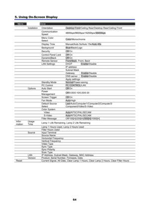 Page 76
5. Using On-Screen Display 
64
MENU  ITEM 
 Installation Orientation Desktop Front/Ceiling Rear/Desktop Rear/Ceiling Front 
   Communication 
Speed 4800bps/9600bps/19200bps/38400bps 
  Menu Color 
Select Color/Monochrome 
   Display Time Manual/Auto 5s/Auto 15s/Auto 45s 
   Background Blue/Black/Logo 
   Security Off/On 
    Control Panel Lock Off/On 
   DynamicBlack Off/On 
   Remote Sensor Front/Back, Front, Back 
   LAN Settings DHCP Enable/Disable 
     IP address 
     Subnet Mask 
     Gateway...