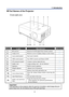 Page 15
1. Introduction 
3 
p Part Names of the Projector 
Front-right view
 
 
ITEM LABEL DESCRIPTION SEE PAGE: 
1.  IR receiver  Receiver for IR signal from remote control 12 
2.  Lamp cover  Remove cover to replace lamp or color wheel 107 
3.  Lens control panel   See Lens Controls 7 
4.  OSD control panel  See OSD Controls and Status LEDS 8 
5.  I/O connector panel  Connect various input devices 10 
6.  Intake vent  Lamp cooling vent – do not obstruct — 
7.  Speakers  Built-in stereo speakers — 
8.  Height...