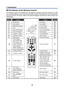 Page 24
1. Introduction 
12
s Part Names of the Remote Control 
The Remote Control unit supplied with the projector combines ergonomic design and utility 
and includes features such as Volume and Z oom Control, Freeze Frame and a useful point-
ing tool in the form of a laser. Refer to t he following diagram and table for button location and 
functionality. 
ITEM LABEL LABEL ITEM 
1.    Remote jack  Exit button 18.
  
2.    Laser pointer  Laser button 19.
  
3.    Infrared transmitter  L-Click button 20.
  
4....