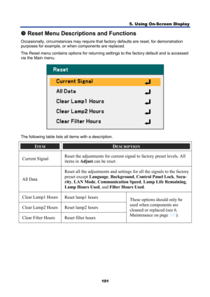 Page 113
5. Using On-Screen Display 
101 
v Reset Menu Descriptions and Functions 
Occasionally, circumstances may require that  factory defaults are reset, for demonstration 
purposes for example, or when components are replaced. 
The Reset menu contains options for returning  settings to the factory default and is accessed 
via the Main menu. 
 
The following table lists all items with a description. 
ITEM DESCRIPTION 
Current Signal  Reset the adjustments for current signal to factory preset levels. All...