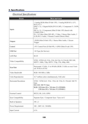 Page 132
8. Specifications 
120
Electrical Specifications 
ITEM DESCRIPTION 
Inputs  1 Analog RGB (Mini D-Sub 15P), 1 Analog RGB R/Cr, G/Y, 
B/Cb, H, V 
(BNC x 5), 1 Digital RGB (DVI-D 24P), 1 Component Y, Cb/Pb, 
Cr/Pr 
(RCA x 3), 1 Component (Mini D-Sub 15P) shared with 
COMPUTER 1 
IN, 1 S-Video (Mini DIN 4P), 1 Video, 3 Stereo Mini Audio, 2 
(L/R) RCA Audio, 1 Remote Control (Stereo Mini)
 
Outputs 1 RGB (Mini D-Sub 15P), 1 Stereo Mini Audio, 1 Screen 
Trigger
 
Control  1 PC Control Port (D-Sub 9P), 1 GPIO...