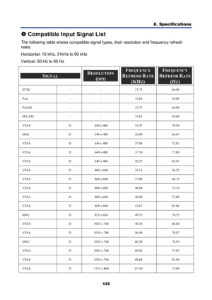 Page 137
8. Specifications  
125 
q Compatible Input Signal List 
The following table shows compatible signal types, their resolution and frequency refresh 
rates. 
Horizontal: 15 kHz, 31kHz to 90 kHz 
Vertical: 50 Hz to 85 Hz 
SIGNAL RESOLUTION 
(DPI) 
FREQUENCY 
REFRESH RATE 
(KHZ) 
FREQUENCY 
REFRESH RATE 
(HZ) 
NTSC – – 15.73 60.00 
PAL   –  –  15.63  50.00 
PAL60   –  –  15.73  60.00 
SECAM   –  –  15.63  50.00 
VESA   D  640 x 480  31.47  59.94 
MAC   D  640 x 480  35.00  66.67 
VESA   D  640 x 480  37.86...