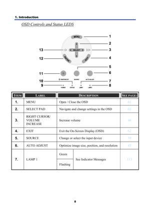 Page 20
1. Introduction 
8
OSD Controls and Status LEDS 
 
 
ITEM LABEL DESCRIPTION SEE PAGE: 
1.  MENU  Open / Close the OSD 61 
2.  SELECT PAD  Navigate and change settings in the OSD 61 
3.  
RIGHT CURSOR/ 
VOLUME 
INCREASE Increase volume 
46 
4.  EXIT  Exit the On-Screen Display (OSD) 62 
5.  SOURCE 
Change or select the input device 39 
6.  AUTO ADJUST  Optimize image size, position, and resolution 45 
Green 
7.  LAMP 1 
Flashing See Indicator Messages 113 
  