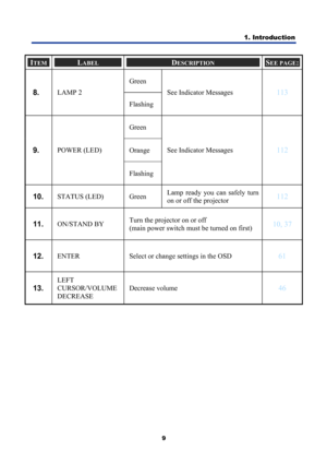Page 21
1. Introduction 
9 
 
ITEM LABEL DESCRIPTION SEE PAGE: 
Green 
8.  LAMP 2 
Flashing See Indicator Messages 113 
Green 
Orange 9.  POWER (LED) 
Flashing See Indicator Messages 112 
10.  STATUS (LED)  Green 
Lamp ready you can safely turn 
on or off the projector 112 
11.  ON/STAND BY Turn the projector on or off  
(main power switch must be turned on first) 10, 37 
12.  ENTER  Select or change settings in the OSD 61 
13.  
LEFT 
CURSOR/VOLUME 
DECREASE Decrease volume 
46 
 
 
 
 
 
 
 
 
 
 
  