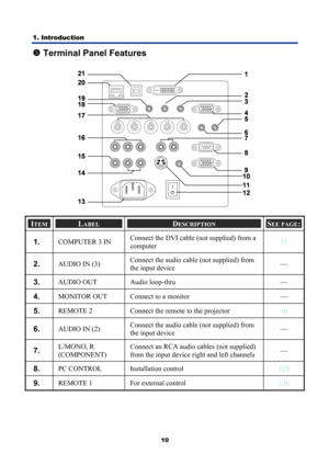 Page 22
1. Introduction 
10
r Terminal Panel Features 
 
ITEM LABEL DESCRIPTION SEE PAGE: 
1.  COMPUTER 3 IN  Connect the DVI cable (not supplied) from a 
computer 31 
2.  AUDIO IN (3) Connect the audio cable (not supplied) from 
the input device — 
3.  AUDIO OUT  Audio loop-thru —
 
4.  MONITOR OUT  Connect to a monitor — 
5.  REMOTE 2  Connect the remote to the projector 16 
6.  AUDIO IN (2)  Connect the audio cable (not supplied) from 
the input device —
 
7.  L/MONO, R 
(COMPONENT)  Connect an RCA audio...