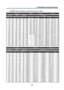 Page 35
2. Installation and Connections 
23 
NP4000 Throw Distance and Screen Size Values 
Screen Size NP06FL NP07ZL NP08ZL 
Diagonal Width Height (B) Distance (A) 
[inches] [m] [inches] [m] [inches] [m] [inches][m][inches] [m] [inches] [m] 
40 1.02  32 0.81 24 0.61      41.7 - 56.8 1 .06 - 1.44 55.8 -  74.4  1.42 -  1.89 
50 1.27  40 1.02 30 0.76  30.7 0.78 52.6 - 71.5 1.34 - 1.82 70.4 -  93.7  1.79 -  2.38 
60 1.52  48 1.22 36 0.91  37.1 0.94 63.5 - 86.1 1.61 - 2.19 85.0 - 112.9  2.16 -  2.87 
67 1.70  54...