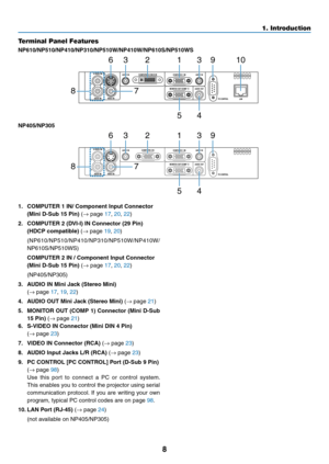 Page 178
1. Introduction
Terminal Panel Features
NP610/NP510/NP410/NP310/NP510W/NP410W/NP610S/NP510WS
6
87 33
21
54 91
0
NP405/NP305
6
87 33
21
54 9
1.	 COMPUTER	1	IN/	Component	Input	Connector	
(Mini	D-Sub	15	Pin) (→ page 17, 20, 22)
2.	 COMPUTER	2	(DVI-I)	IN	Connector	(29	Pin)	
(HDCP	compatible)	(→ page 19, 20)
	 (NP610/NP510/NP410/NP310/NP510W/NP410W/ NP610S/NP510WS)
	 COMPUTER	2	IN	/	Component	Input	Connector	
(Mini	D-Sub	15	Pin)	(→ page 17, 20, 22)
	 (NP405/NP305)
3.	 AUDIO	IN	Mini	Jack	(Stereo	Mini)	 
(→...