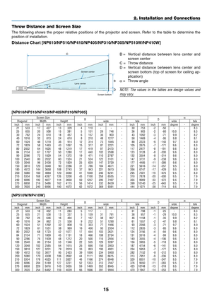 Page 2415
2. Installation and Connections
C
α B
D
Throw Distance and Screen Size
The	
following	 shows	the	proper	 relative	 positions	 of	the	 projector	 and	screen. 	Refer	 to	the	 table	 to	determine	 the	
position of installation.
Distance	Chart	[NP610/NP510/NP410/NP405/NP310/NP305/NP510W/NP410W]
B	=	 Ver tical 	distance 	between 	lens 	center 	and	
screen center
C	=	 Throw	distance
D	=	 Ver tical 	distance 	between 	lens 	center 	and	
screen  bottom  (top  of  screen  for  ceiling  ap -
plication)
α
	=...