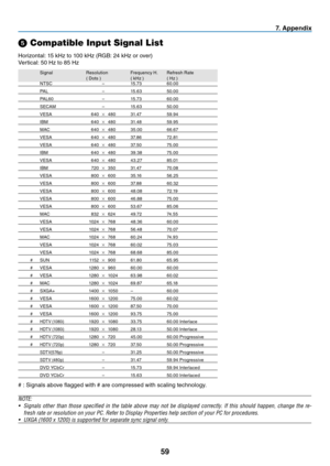 Page 67
59
7.  A p p e n d i x
➎ Compatible Input Signal List
    Signal  Resolution  Frequency H.  Refresh Rate
      ( Dots )  ( kHz )  ( Hz )
     NTSC    –    15.73  60.00
  PAL   –   15.63  50.00
  PAL60   –   15.73  60.00
  SECAM   –   15.63  50.00
  VESA  640  × 480  31.47  59.94
  IBM  640  × 480  31.48  59.95
  MAC  640  × 480  35.00  66.67
  VESA  640  × 480  37.86  72.81
  VESA  640  × 480  37.50  75.00
  IBM  640  × 480  39.38  75.00
  VESA  640  × 480  43.27  85.01
  IBM  720  × 350  31.47  70.08...