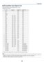 Page 67
59
7.  A p p e n d i x
➎ Compatible Input Signal List
    Signal  Resolution  Frequency H.  Refresh Rate
      ( Dots )  ( kHz )  ( Hz )
     NTSC    –    15.73  60.00
  PAL   –   15.63  50.00
  PAL60   –   15.73  60.00
  SECAM   –   15.63  50.00
  VESA  640  × 480  31.47  59.94
  IBM  640  × 480  31.48  59.95
  MAC  640  × 480  35.00  66.67
  VESA  640  × 480  37.86  72.81
  VESA  640  × 480  37.50  75.00
  IBM  640  × 480  39.38  75.00
  VESA  640  × 480  43.27  85.01
  IBM  720  × 350  31.47  70.08...