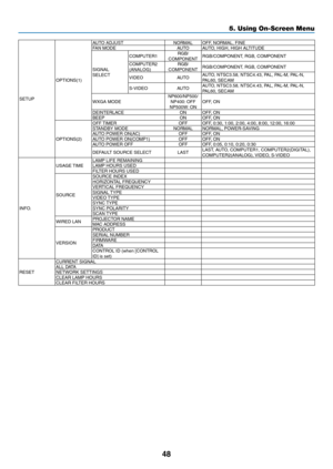 Page 57
48
5. Using On-Screen Menu
SETUP
OPTIONS(1)
AUTO ADJUSTNORMALOFF, NORMAL, FINEFAN MODEAUTOAUTO, HIGH, HIGH ALTITUDE
SIGNAL SELECT
COMPUTER1RGB/COMPONENTRGB/COMPONENT, RGB, COMPONENT
COMPUTER2 (ANALOG)RGB/COMPONENTRGB/COMPONENT, RGB, COMPONENT
VIDEOAUTOAUTO, NTSC3.58, NTSC4.43, PAL, PAL-M, PAL-N, PAL60, SECAM
S-VIDEOAUTOAUTO, NTSC3.58, NTSC4.43, PAL, PAL-M, PAL-N, PAL60, SECAM
WXGA MODENP600/NP500/NP400: OFF NP500W: ONOFF, ON
DEINTERLACEONOFF, ONBEEPONOFF, ON
OPTIONS(2)
OFF TIMEROFFOFF, 0:30, 1:00, 2:00,...