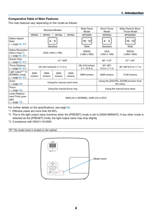 Page 13
4
1. Introduction
Comparatve Table of Man Features
The main features vary depending on the model as follows.
Standard ModelsWide Panel ModelShort-Throw ModelWide Panel & Short-Throw Model
NP600NP500NP400NP300NP500WNP600SNP500WS
Native Aspect Ratio(→ page 85, 87)StandardWideStandardWide
Native Resolution (dots x lines*1)(→ page 85, 87)XGA (1024 x 768)WXGA  (1280 x 800)XGA  (1024 x 768)WXGA  (1280 x 800)
Screen Size(→ page 85, 87)21"–300"60"–110"57"–104"
Throw Distance(→...