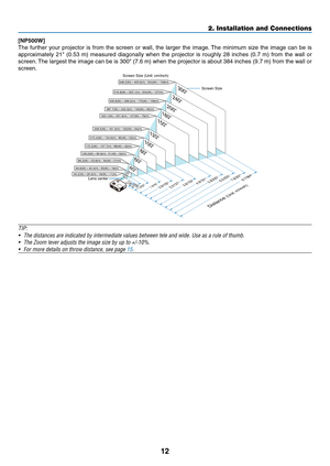 Page 21

2. Installation and Connections
[NP500W]
The  further  your  projector  is  from  the  screen  or  wall,  the  larger  the  image. The  minimum  size  the  image  can  be  is 
approximately  21"  (0.53  m)  measured  diagonally  when  the  projector  is  roughly  28  inches  (0.7  m)  from  the  wall  or 
screen. The largest the image can be is 300" (7.6 m) when the projector is about 384 inches (9.7 m) from the wall or 
screen.
300
240
Distance (Unit: m/inch)
Lens center
Screen Size...